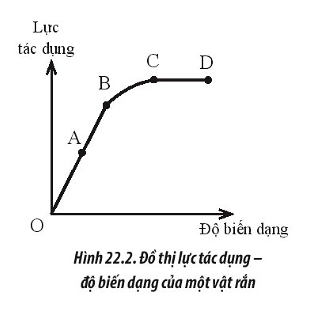 Sách bài tập Vật lí 10 Bài 22: Biến dạng của vật rắn. Đặc tính của lò xo - Chân trời sáng tạo (ảnh 1)