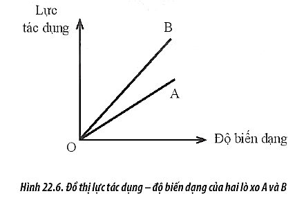 Sách bài tập Vật lí 10 Bài 22: Biến dạng của vật rắn. Đặc tính của lò xo - Chân trời sáng tạo (ảnh 1)