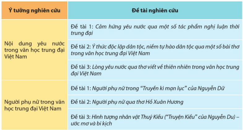 Soạn bài Nghiên cứu một vấn đề văn học trung đại Việt Nam | Chuyên đề học tập Ngữ văn 11 Cánh diều