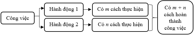 Giáo án Toán 10 Bài 1 (Cánh diều 2023): Quy tắc cộng. quy tắc nhân. sơ đồ hình cây (4 tiết) (ảnh 1)