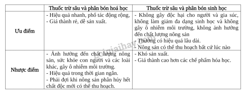 Sinh học 10 Ôn tập chương 5 | Giải Sinh 10 Chân trời sáng tạo (ảnh 6)