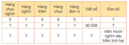 Giáo án Toán lớp 3 Bài 59 (Kết nối tri thức 2023): Các số có năm chữ số. Số 100 000 (ảnh 1)