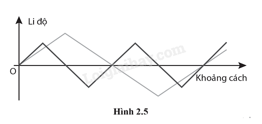 Giải SBT Vật lí 11 Chủ đề 2 (Cánh diều): Sóng (ảnh 6)