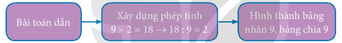 Giáo án Toán lớp 3 Bài 12 (Kết nối tri thức 2023): Bảng nhân 9, bảng cha 9 (ảnh 1)