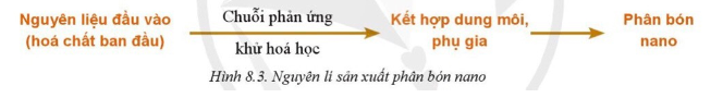 Công nghệ 10 Bài 8: Ứng dụng công nghệ hiện đại trong sản xuất phân bón | Cánh diều (ảnh 1)