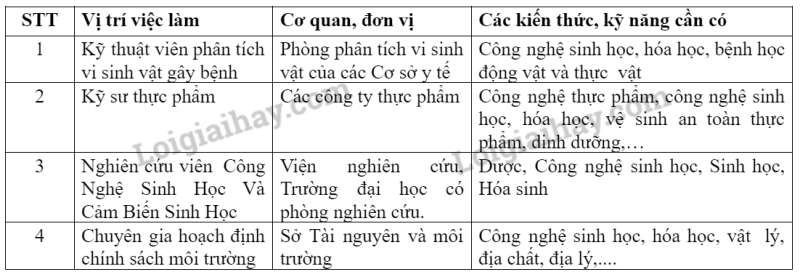 Sinh học 10 Bài 20: Thành tựu của công nghệ vi sinh vật và ứng dụng của vi sinh vật | Giải Sinh 10 Cánh diều (ảnh 7)