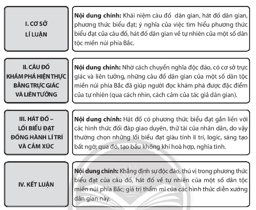 Soạn bài Viết báo cáo và thuyết trình kết quả nghiên cứu về một vấn đề văn học dân gian | Chuyên đề học tập Ngữ văn 10 Chân trời sáng tạo