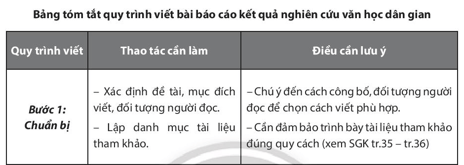 Soạn bài Viết báo cáo và thuyết trình kết quả nghiên cứu về một vấn đề văn học dân gian | Chuyên đề học tập Ngữ văn 10 Chân trời sáng tạo