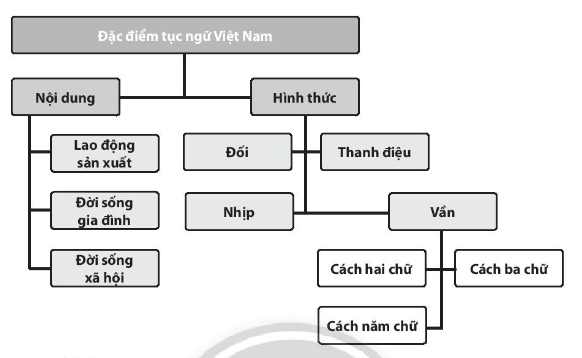 Soạn bài Tập nghiên cứu một vấn đề văn học dân gian | Chuyên đề học tập Ngữ văn 10 Chân trời sáng tạo