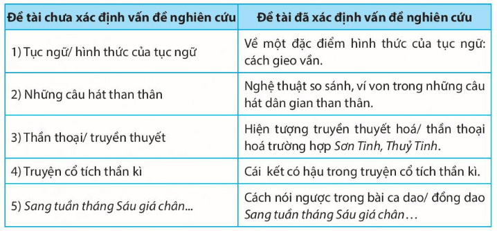 Soạn bài Tập nghiên cứu một vấn đề văn học dân gian | Chuyên đề học tập Ngữ văn 10 Chân trời sáng tạo