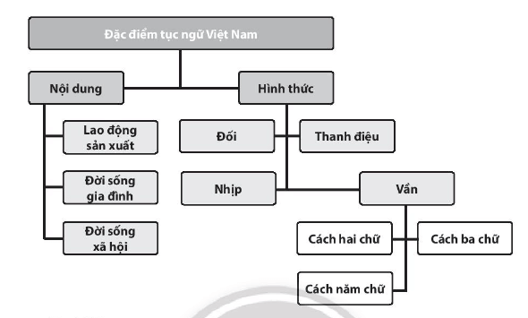 Soạn bài Tập nghiên cứu một vấn đề văn học dân gian | Chuyên đề học tập Ngữ văn 10 Chân trời sáng tạo