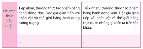 Soạn bài Tìm hiểu về sân khấu hóa tác phẩm văn học | Chuyên đề học tập Ngữ văn 10 Chân trời sáng tạo