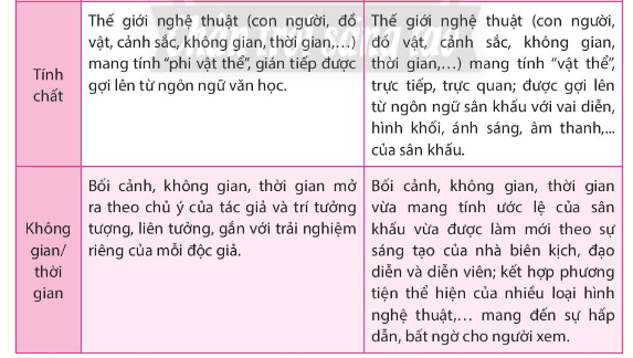 Soạn bài Tìm hiểu về sân khấu hóa tác phẩm văn học | Chuyên đề học tập Ngữ văn 10 Chân trời sáng tạo