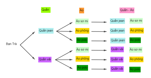 TOP 20 Bài tập Quy tắc đếm có đáp án - Toán lớp 10 Kết nối tri thức (ảnh 1)