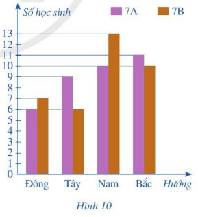 Giải Toán 7 Bài 2 (Cánh diều): Phân tích và xử lí dữ liệu (ảnh 1)