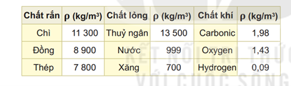 Lý thuyết Vật Lí 10 Bài 34: Khối lượng riêng. Áp suất chất lỏng - Kết nối tri thức (ảnh 1)