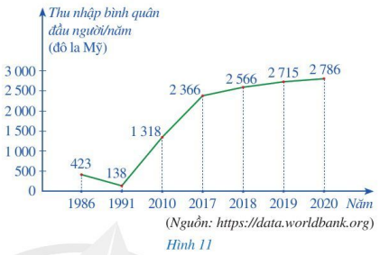 Giải Toán 7 Bài 3 (Cánh diều): Biểu đồ đoạn thẳng (ảnh 1)