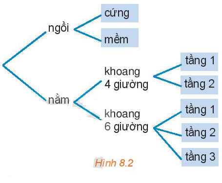 Giải Toán 10 Bài 23 (Kết nối tri thức): Quy tắc đếm (ảnh 1)