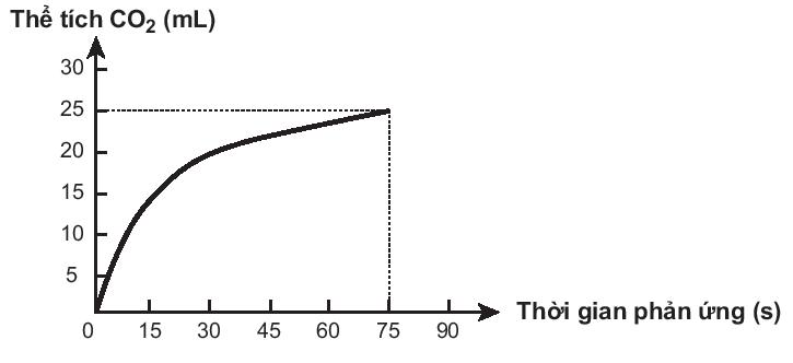 Sách bài tập Hóa học 10 Bài 19 (Kết nối tri thức): Tốc độ phản ứng  (ảnh 1)