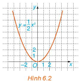 Giải Toán 10 Bài 15 (Kết nối tri thức): Hàm số (ảnh 1)