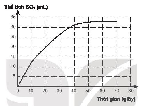 Sách bài tập Hóa học 10 Bài 19 (Kết nối tri thức): Tốc độ phản ứng  (ảnh 1)