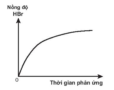 Sách bài tập Hóa học 10 Bài 19 (Kết nối tri thức): Tốc độ phản ứng  (ảnh 1)