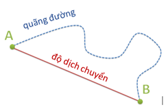 Lý thuyết Vật Lí 10 Bài 4: Độ dịch chuyển và quãng đường đi được - Kết nối tri thức (ảnh 1)