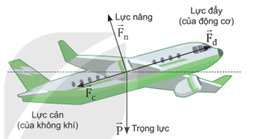 Lý thuyết Vật Lí 10 Bài 19: Lực cản và lực nâng - Kết nối tri thức (ảnh 1)