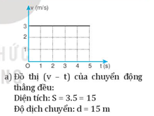 Lý thuyết Vật Lí 10 Bài 9: Chuyển động thẳng biến đổi đều - Kết nối tri thức (ảnh 1)