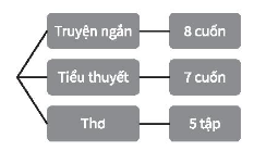 Giải Toán 10 Bài 23 (Kết nối tri thức): Quy tắc đếm (ảnh 1)