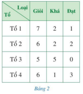 Giải Toán 7 Bài 2 (Cánh diều): Phân tích và xử lí dữ liệu (ảnh 1)