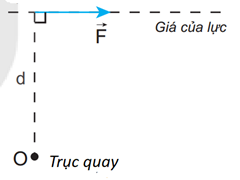 Lý thuyết Vật Lí 10 Bài 21: Moment lực. Cân bằng của vật rắn - Kết nối tri thức (ảnh 1)