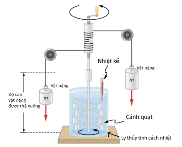 Lý thuyết Vật Lí 10 Bài 23: Năng lượng. Công cơ học - Kết nối tri thức (ảnh 1)