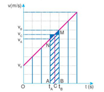 Lý thuyết Vật Lí 10 Bài 9: Chuyển động thẳng biến đổi đều - Kết nối tri thức (ảnh 1)