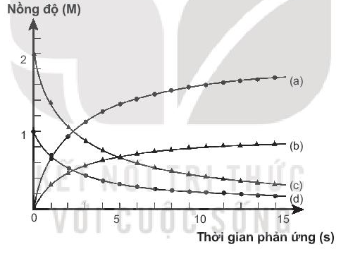 Sách bài tập Hóa học 10 Bài 19 (Kết nối tri thức): Tốc độ phản ứng  (ảnh 1)