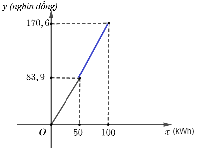 Giải Toán 10 Bài 15 (Kết nối tri thức): Hàm số (ảnh 1)