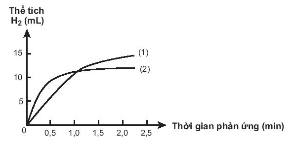 Sách bài tập Hóa học 10 Bài 19 (Kết nối tri thức): Tốc độ phản ứng  (ảnh 1)