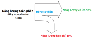 Lý thuyết Vật Lí 10 Bài 27: Hiệu suất - Kết nối tri thức (ảnh 1)