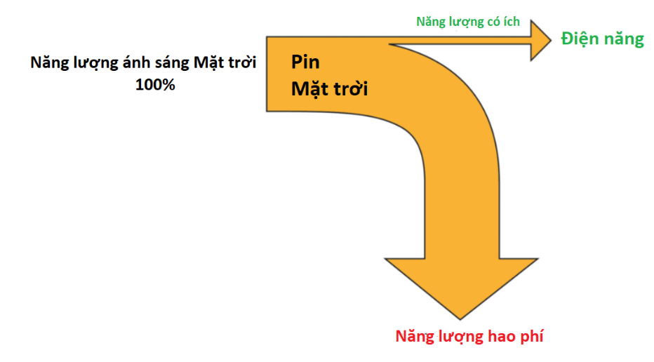 Lý thuyết Vật Lí 10 Bài 27: Hiệu suất - Kết nối tri thức (ảnh 1)