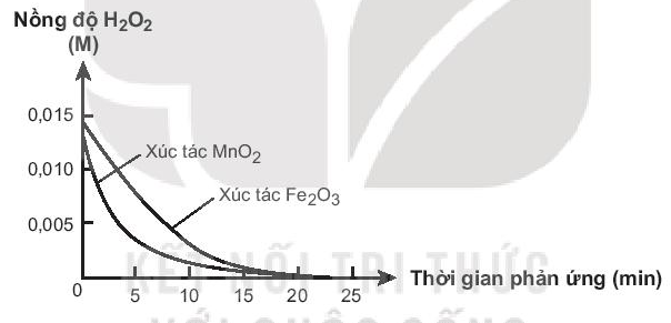 Sách bài tập Hóa học 10 Bài 19 (Kết nối tri thức): Tốc độ phản ứng  (ảnh 1)