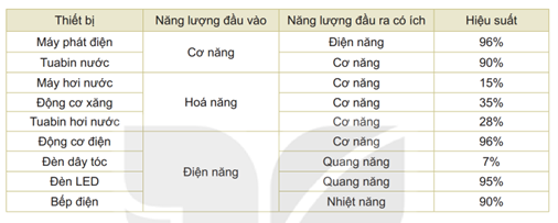 Lý thuyết Vật Lí 10 Bài 27: Hiệu suất - Kết nối tri thức (ảnh 1)