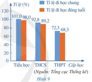 Giải Toán 7 Bài 2 (Cánh diều): Phân tích và xử lí dữ liệu (ảnh 1)