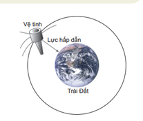 Lý thuyết Vật Lí 10 Bài 32: Lực hướng tâm và gia tốc hướng tâm - Kết nối tri thức (ảnh 1)