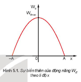 Lý thuyết Động năng. Thế năng. Sự chuyển hóa năng lượng trong dao động điều hòa (Kết nối tri thức 2023) hay, chi tiết | Vật Lí 11 (ảnh 2)