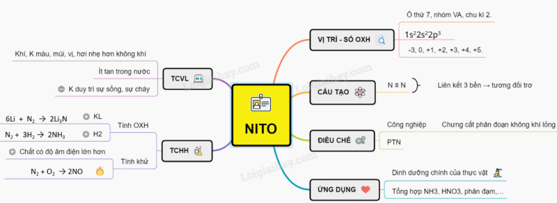 Giải Hóa Học 11 Bài 7: Nitơ (ảnh 7)