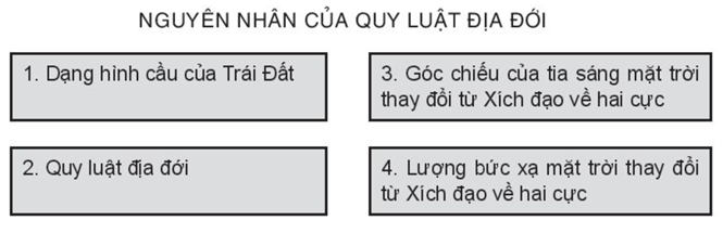 Sách bài tập Địa lí 10 Bài 18: Quy luật địa đới và quy luật phi địa đới - Kết nối tri thức (ảnh 1)