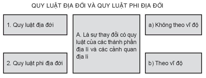 Sách bài tập Địa lí 10 Bài 18: Quy luật địa đới và quy luật phi địa đới - Kết nối tri thức (ảnh 1)