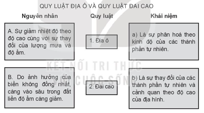 Sách bài tập Địa lí 10 Bài 18: Quy luật địa đới và quy luật phi địa đới - Kết nối tri thức (ảnh 1)