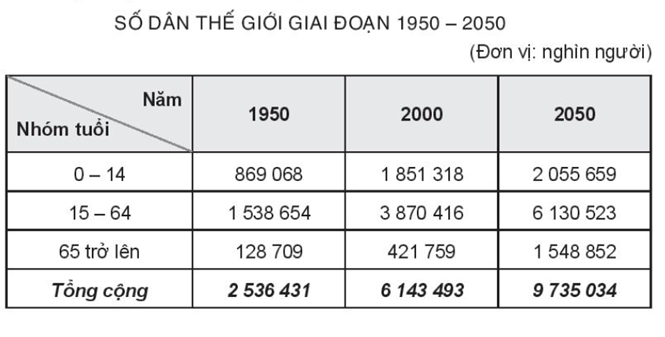 Sách bài tập Địa lí 10 Bài 19: Quy mô dân số, gia tăng dân số và cơ cấu dân số trên thế giới - Kết nối tri thức (ảnh 1)