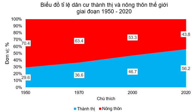 Sách bài tập Địa lí 10 Bài 20: Phân bố dân cư và đô thị hóa trên thế giới - Kết nối tri thức (ảnh 1)